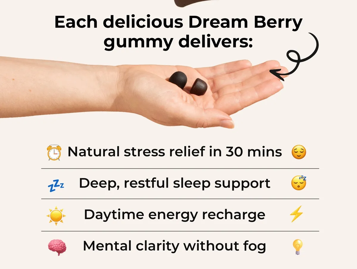 Each delicious Dream Berry gummy Delivers: Natural stress relief in 30 mins Deep, restful sleep support Daytime energy recharge Mental clarity without Fog