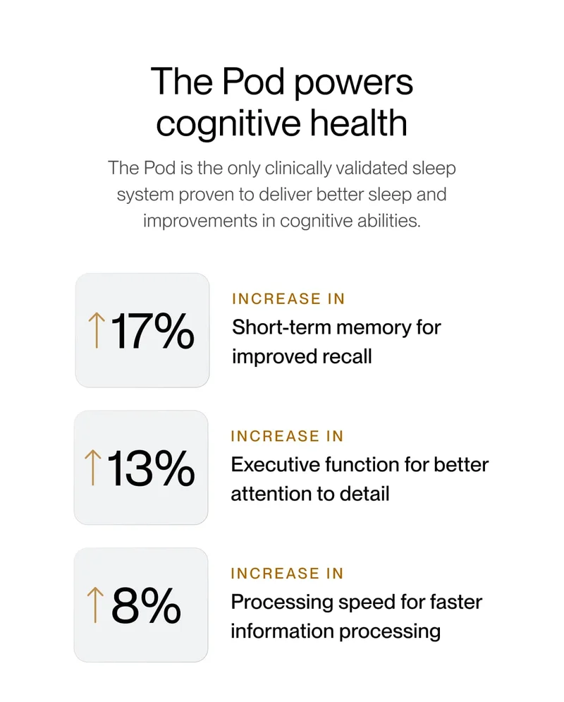 The Pod powers cognitive health The Pod is the only clinically validated sleep system proven to deliver better sleep and improvements in cognitive abilities.