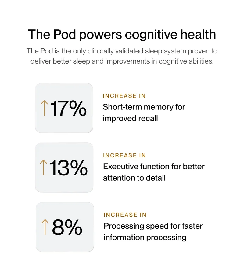The Pod powers cognitive health The Pod is the only clinically validated sleep system proven to deliver better sleep and improvements in cognitive abilities.