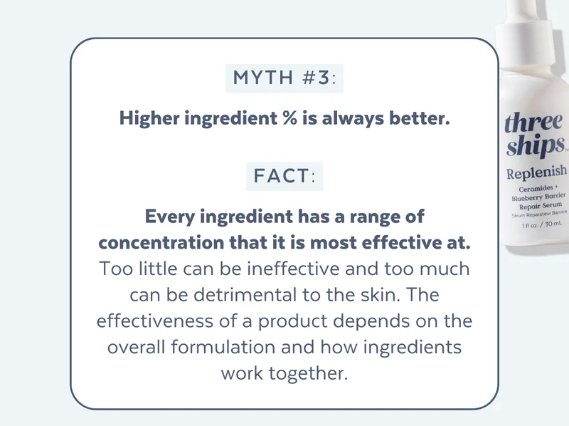 Myth 3: Higher % of active ingredients is always better. Fact: Every ingredient has a range of concentration that is most effective.