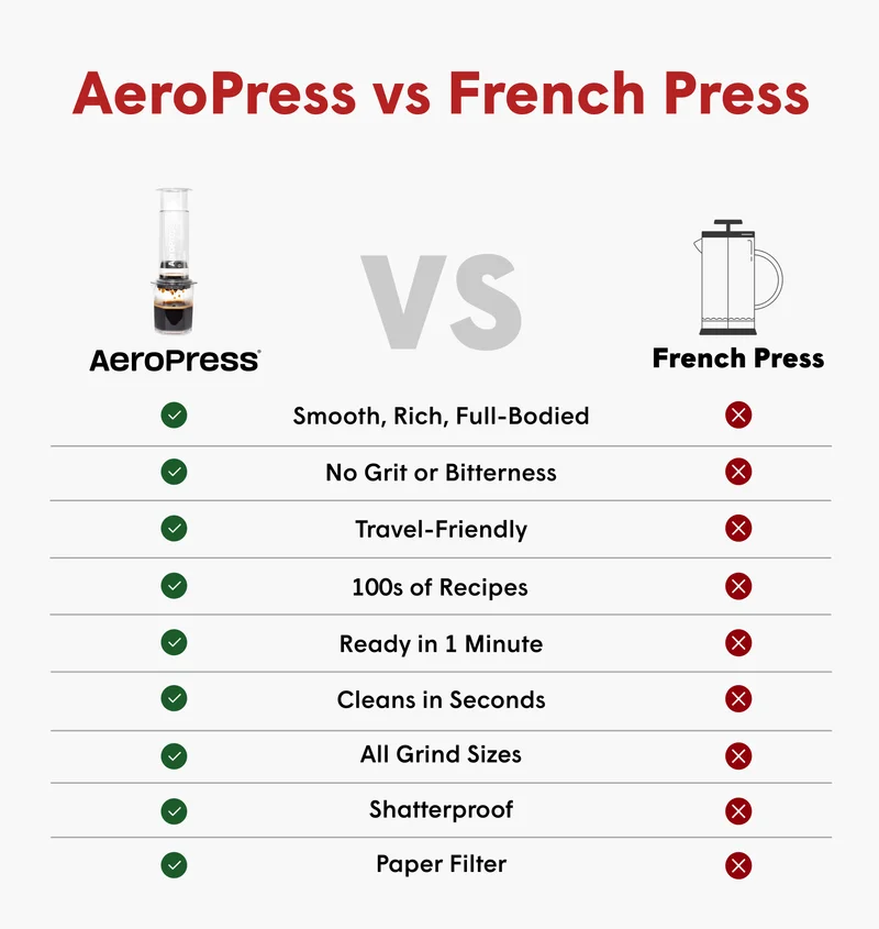 AeroPress vs French Press No Grit or Bitterness Travel-Friendly 100s of Recipes Ready in 1 Minute Cleans in Seconds All Grind Sizes Shatterproof Paper Filter
