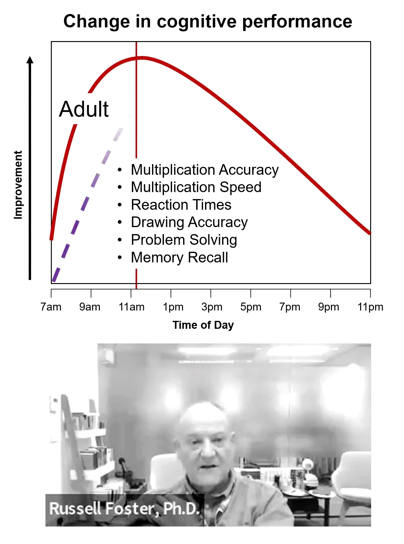 Change in cognitive performance