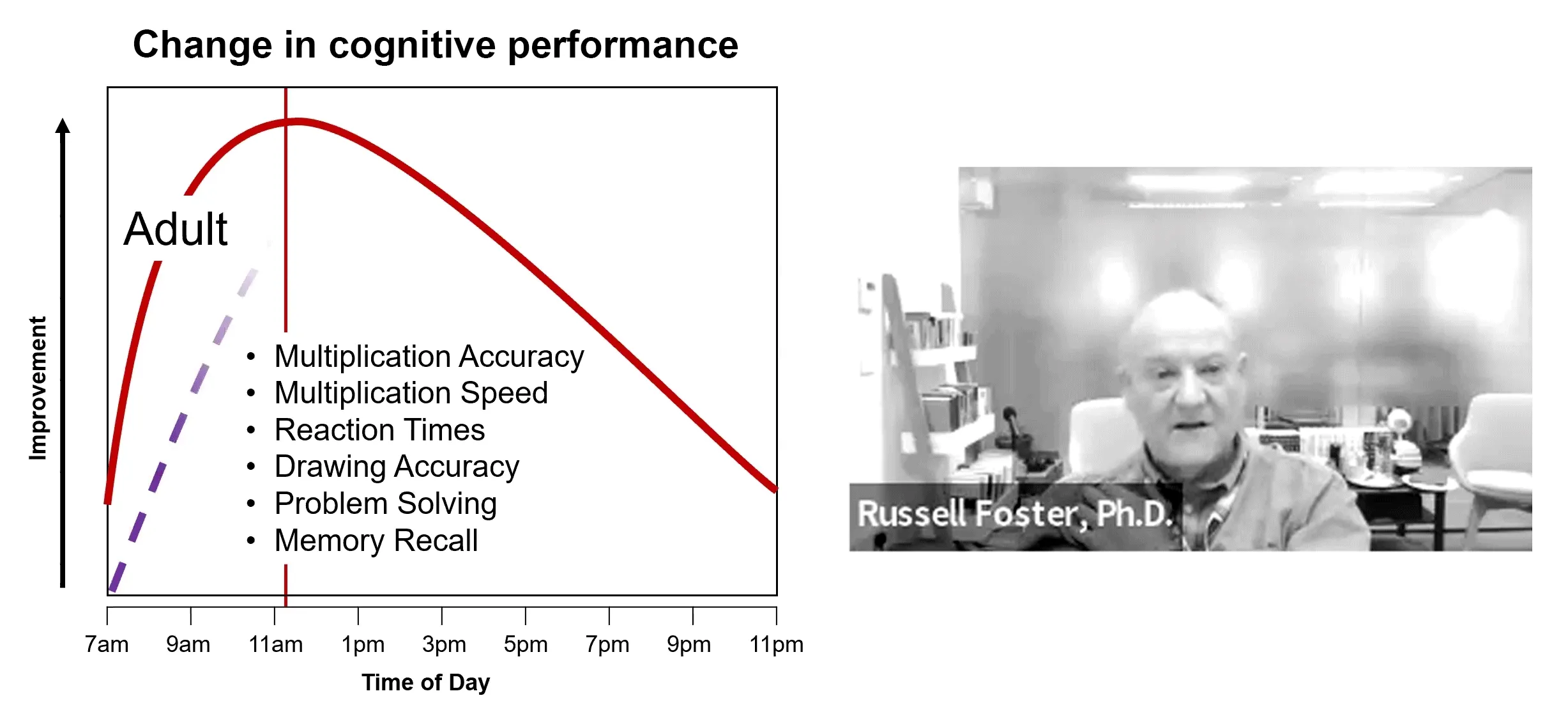 Change in cognitive performance