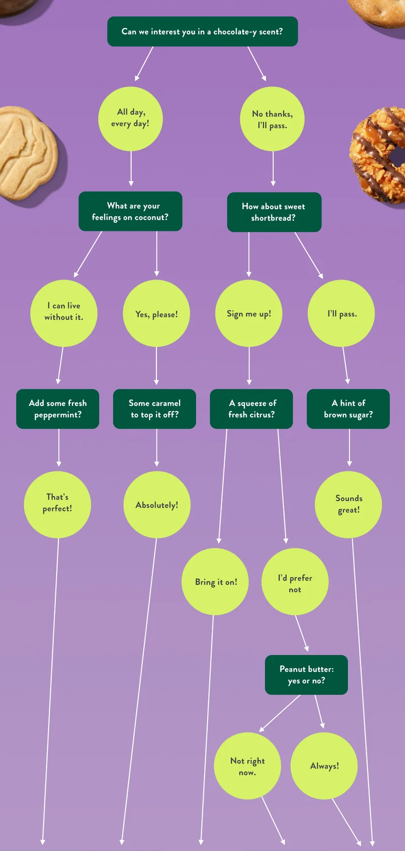 Girl Scout Flow Chart