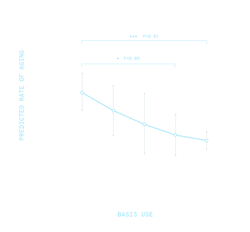 PREDICTED RATE OF AGING | BASIS USE