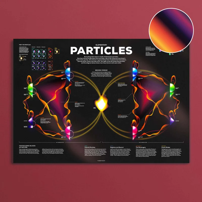 Image of Elementary Particles Poster