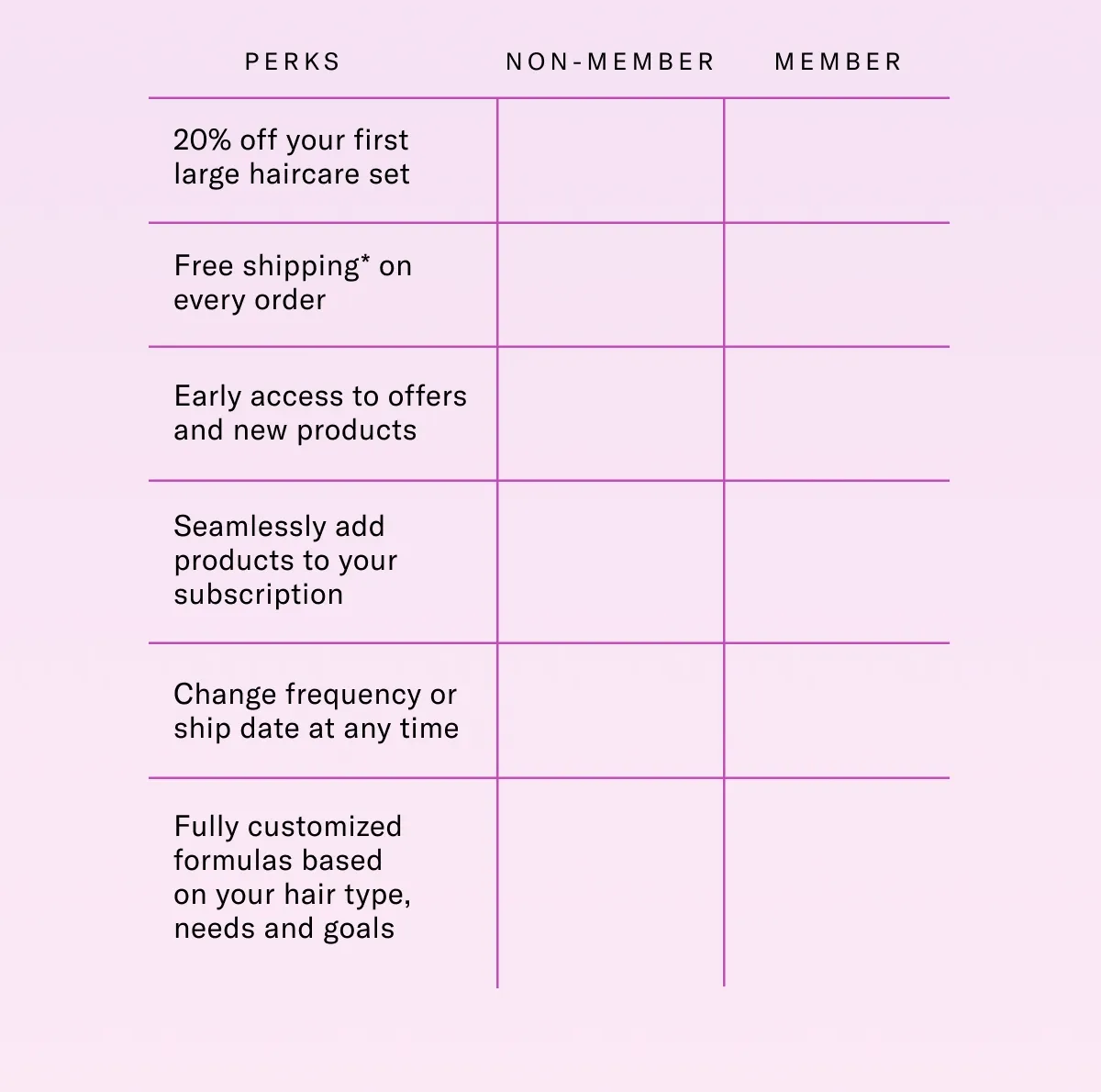 Perks For Members: 20% off your first large haircare set, Free shipping on every order, early access to offers and new products, seamlessly add products to your subscription, change frequency or ship date at any time. Fully customized formulas based on your hair type, needs and goals.