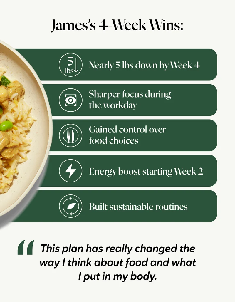 James’s 4-Week Wins: Nearly 5 lbs down by Week 4 Sharper focus during the workday Gained control over food choices Energy boost starting Week 2 Built sustainable routines  “This plan has really changed the way I think about food and what I put in my body.”