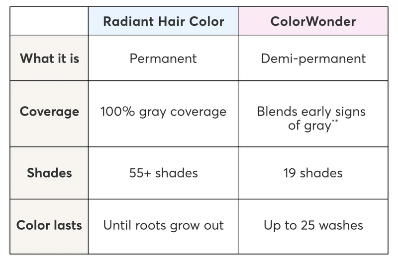 Radiant Hair color and ColorWonder chart comparison