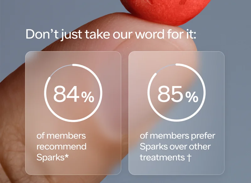 84% of members recommend Sparks*. 85% of members prefer Sparks over other treatments †. 2 in 3 members say they have sex more often since taking Sparks ‡