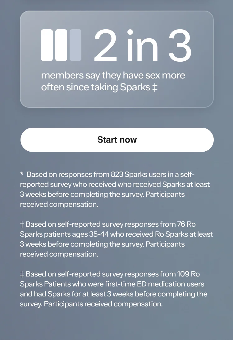 Start now. *Based on responses from 823 Sparks users in a self-reported survey who received who received Sparks at least 3 weeks before completing the survey. Participants received compensation. † Based on self-reported survey responses from 76 Ro Sparks patients ages 35-44 who received Ro Sparks at least 3 weeks before completing the survey. Participants received compensation. ‡ Based on self-reported survey responses from 109 Ro Sparks Patients who were first-time ED medication users and had Sparks for at least 3 weeks before completing the survey. Participants received compensation.