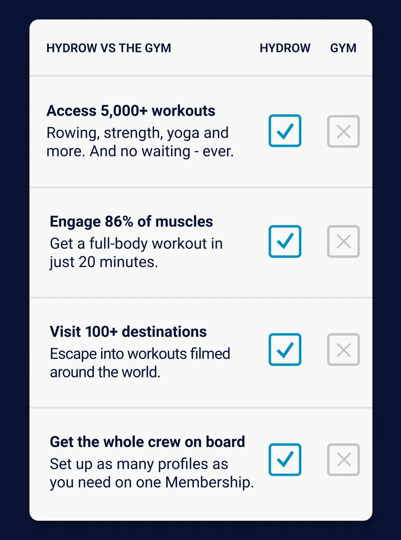 HYDROW VS THE GYM Access 5,000+ workouts Rowing, strength, yoga and more. And no waiting - ever. Engage 86% of muscles Get a full-body workout in just 20 minutes. Visit 100+ destinations Escape into workouts filmed around the world. Get the whole crew on board Set up as many profiles as you need on one Membership