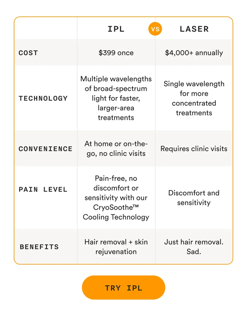 1. 1/10 the cost: Laser hair removal can cost over $4,000 a year (yeah, no thanks). With IPL, it’s a one-time payment of $399. | 2. outshines laser (literally): IPL uses multiple wavelengths of broad-spectrum light for faster treatments across larger areas, unlike laser’s single wavelength for a concentrated area. | 3. convenient: With the Flasher Pro, you get clinical-grade results from the comfort of your couch—no more time-consuming appointments or awkward small talk. | 4. pain-free: With our CryoSoothe™ Cooling Technology, you’ll never experience discomfort or sensitivity—during or after treatments—the way you do with lasers. | 5. extra benefits (all in one): The Flasher Pro features two interchangeable lenses for hair removal AND skin rejuvenation. - TRY IPL