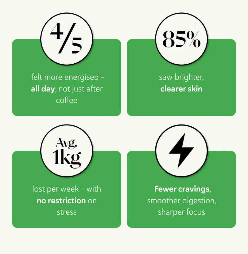 ✔ 4 out of 5 felt more energised – all day, not just after coffee ✔ 85% saw brighter, clearer skin ✔ Avg. 1kg lost per week – with no restriction on stress ✔ Fewer cravings, smoother digestion, sharper focus
