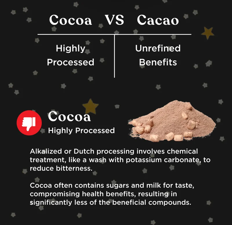 Cocoa VS Cacao, highly processed vs unrefined benefits | Cocoa = highly processed. Alkalized or Dutch processing involves chemical treatment, like a wash with potassium carbonate, to reduce bitterness. Cocoa often contains sugars and milk for taste, compromising health benefits. Resulting in significantly less of the beneficial compounds