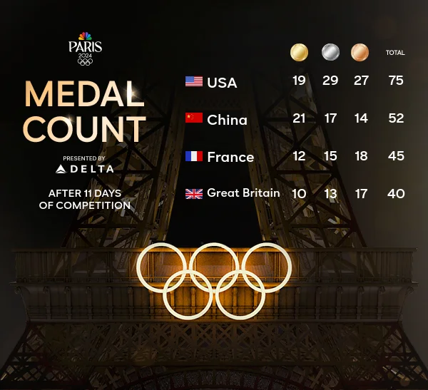 2024 Olympics Medal Count