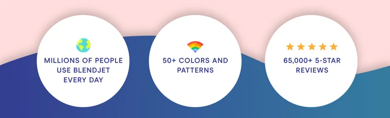 KEEP COOL Millions of people use BlendJet every day. 50+ colors and patterns. 65,000+ 5 star reviews.