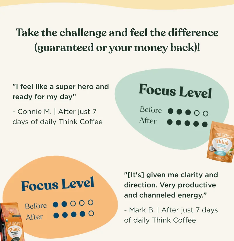 Take the challenge and feel the difference (guaranteed or your money back)! - I feel like a super hero and ready for my day -Connie M after just 7 days of daily Think Coffee | It's given me clarity and direction. Very productive and channeled energy. -Mark B after just 7 days of daily Think Coffee