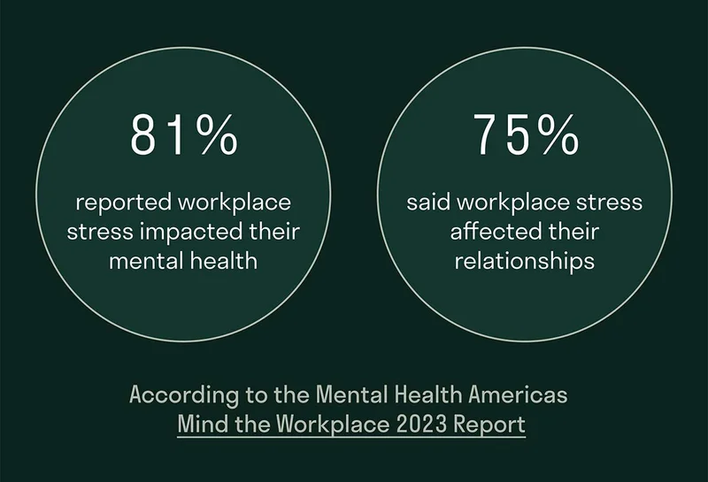 81% reported workplace stress impacted their mental health