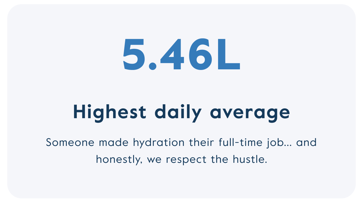 Highest daily average: 5.46L. Someone made hydration their full-time job... and honestly, we respect the hustle.