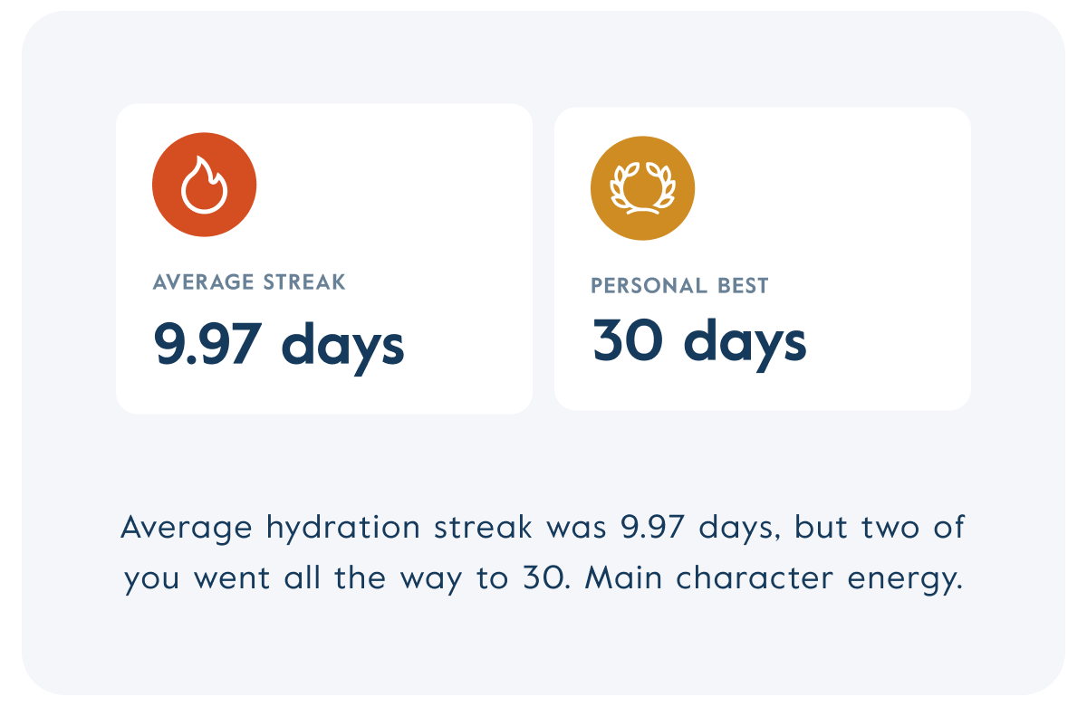 Average hydration streak was 9.97 days, but two of you went all the way to 30. Main character energy.