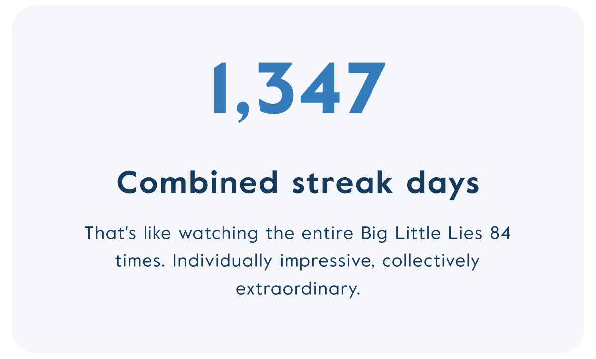 1,347 Combined streak days.  That's like watching the entire Big Little Lies 84 times. Individually impressive, collectively extraordinary.
