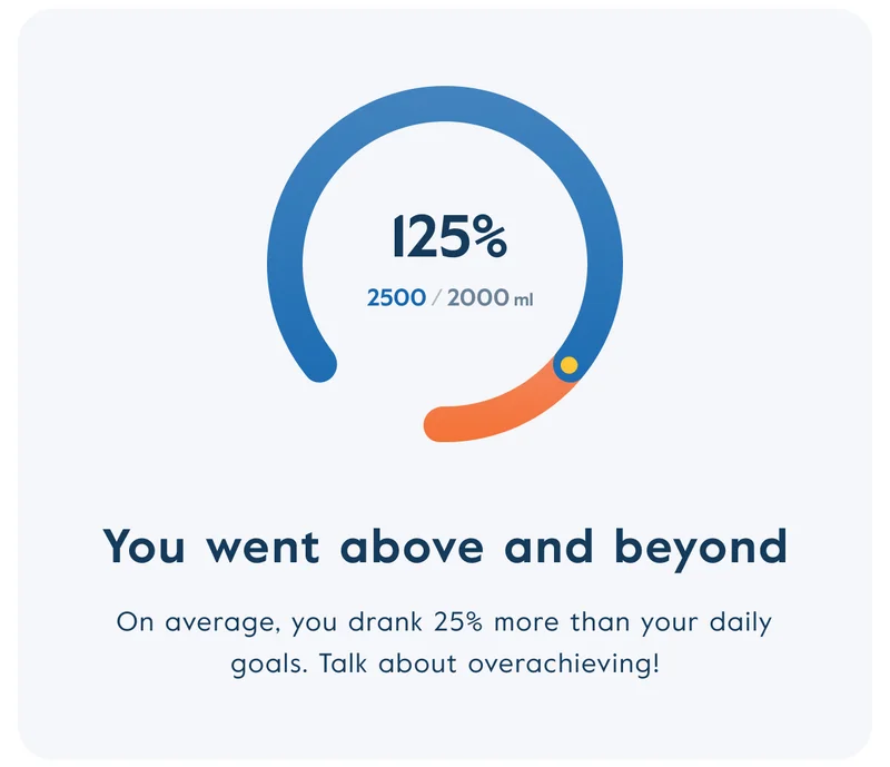 You went above and beyond - On average, you drank 25% more than your daily goals. Talk about overachieving!
