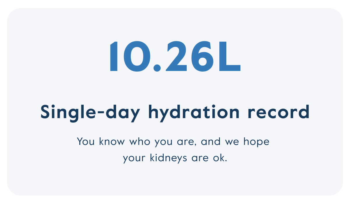 Single-day hydration record: 10.26L. You know who you are, and we hope  your kidneys are ok.