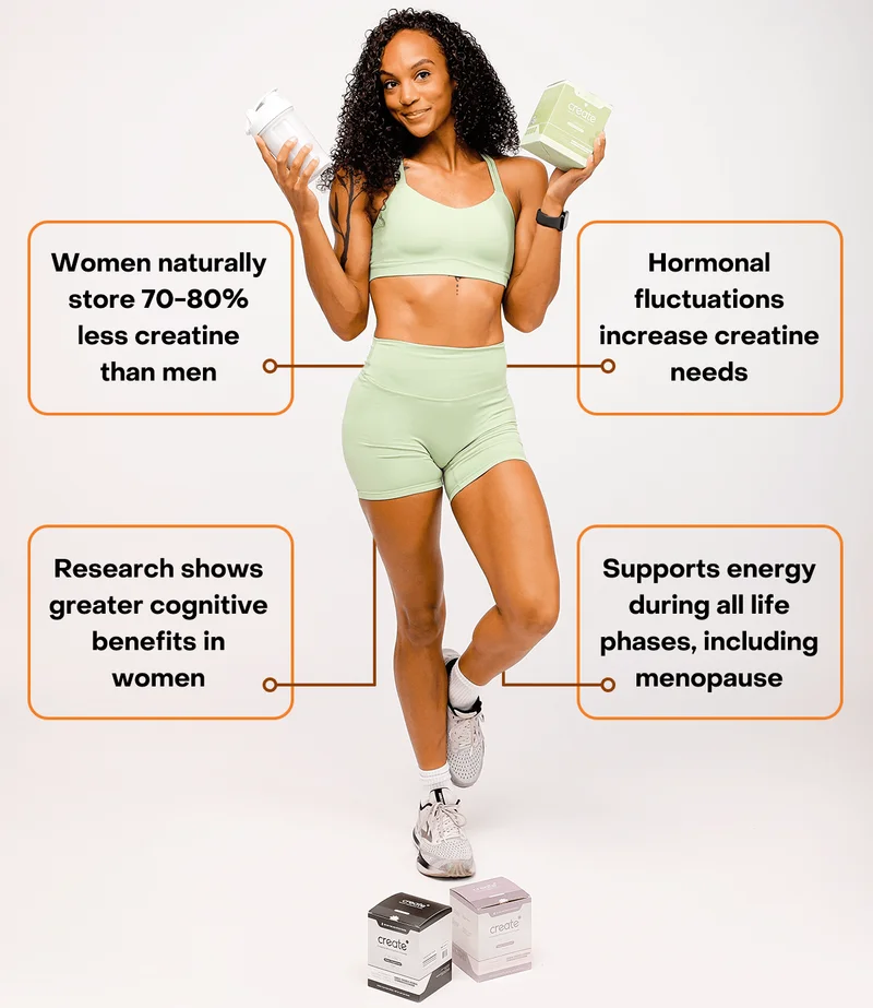 Women naturally store 70-80% less creatine than men. Hormonal fluctuations increase creatine needs. Research shows greater cognitive benefits in women. Supports energy during all life phases, including menopause.