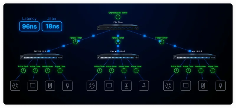 Every device shares the same clock and executes in perfect sync. The result: sub-microsecond synchronization.