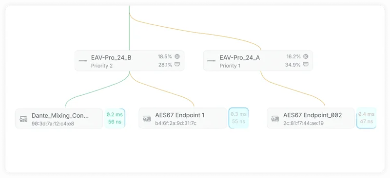 Visualize latency across your entire topology