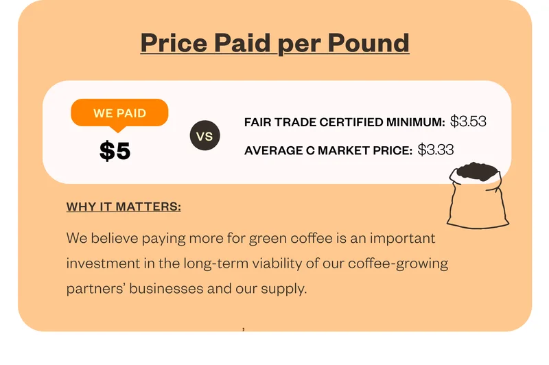 price paid per pound We paid $5 vs fair trade minimum: $3.53 Average C Market Price: $3.33 Why it matters: We believe paying more for green coffee is an important investment in the long-term viability of our coffee-growing partners' businesses and or supply