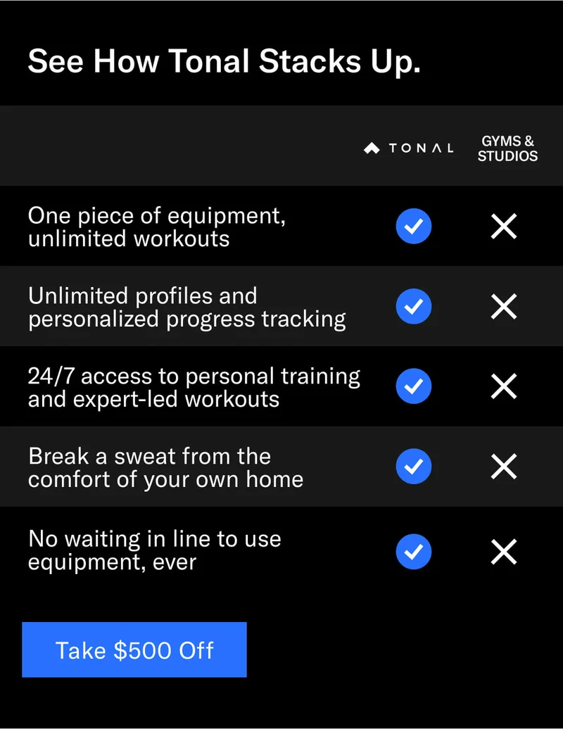Headline: See How Tonal Stacks Up. One piece of equipment, unlimited workouts Unlimited profiles and personalized progress tracking 24/7 access to personal training and expert-led workouts Break a sweat from the comfort of your own home No waiting in line to use equipment, ever CTA: Take $500 Off