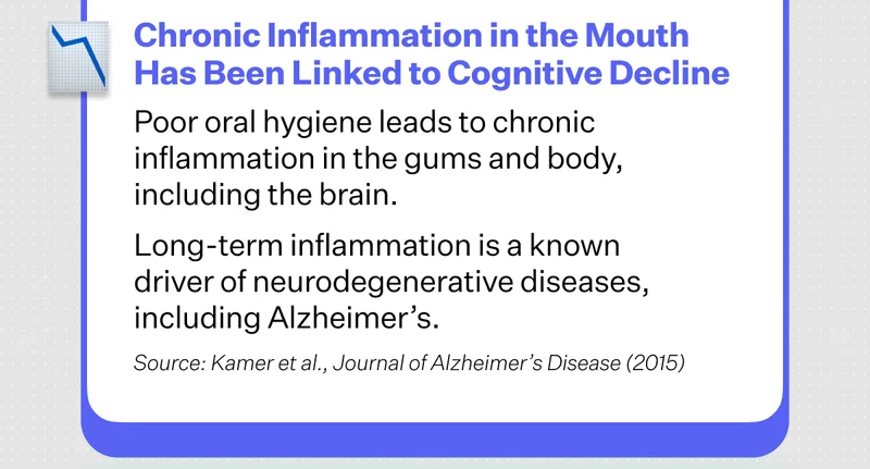 Chronic Inflammation in the Mouth Has Been Linked to Cognitive Decline | Poor oral hygiene leads to chronic inflammation in the gums and body, including the brain. Long-term inflammation is a known driver of neurodegenerative diseases, including Alzheimer’s. | Source: Kamer et al., Journal of Alzheimer's Disease (2015)