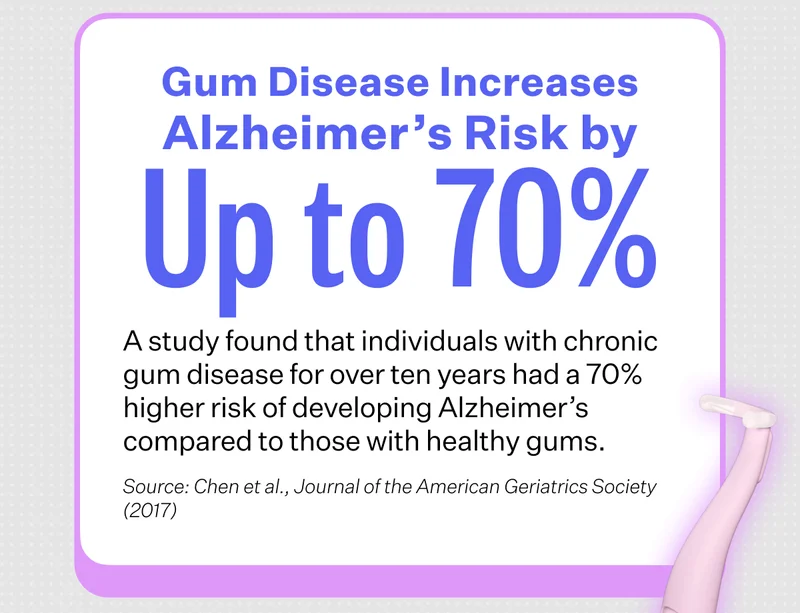 Gum Disease Increases Alzheimer's Risk by Up to 70% | A study found that individuals with chronic gum disease for over ten years had a 70% higher risk of developing Alzheimer's compared to those with healthy gums. | Source: Chen et al., Journal of the American Geriatrics Society (2017)