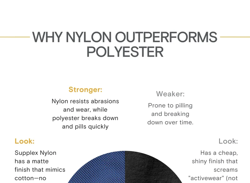Why Nylon Outperforms Polyester