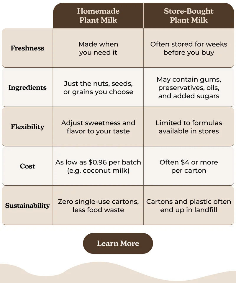 Lorem Ipsum Homemade plant-based milk isn’t just easier on your wallet, it comes with plenty of other perks too. Here’s a quick comparison: Homemade Plant Milk Store-Bought Plant Milk Freshness Made when you need it Often stored for weeks before you buy Ingredients Just the nuts, seeds, or grains you choose May contain gums, preservatives, oils, and added sugars Flexibility Adjust sweetness and flavor to your taste Limited to formulas available in stores Cost As low as $0.96 per batch (e.g. coconut milk) Often $4 or more per carton Sustainability Zero single-use cartons, less food waste Cartons and plastic often end up in landfill