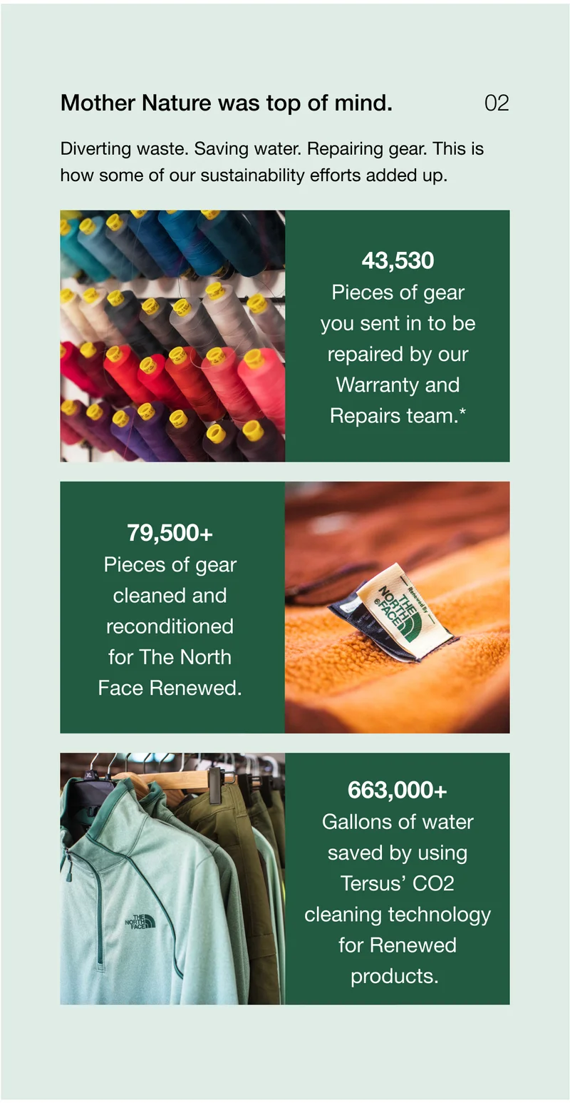 Mother Nature was top of mind. Diverting waste. Saving water. Repairing gear. This is how some of our sustainability efforts added up.&nbsp;43,530 Pieces of gear you sent in to be repaired by our Warranty and Repairs team.* 79,500+ Pieces of gear cleaned and reconditioned for The North Face Renewed. 663,000+ Gallons of water saved by using Tersus' CO2 cleaning technology for Renewed products.