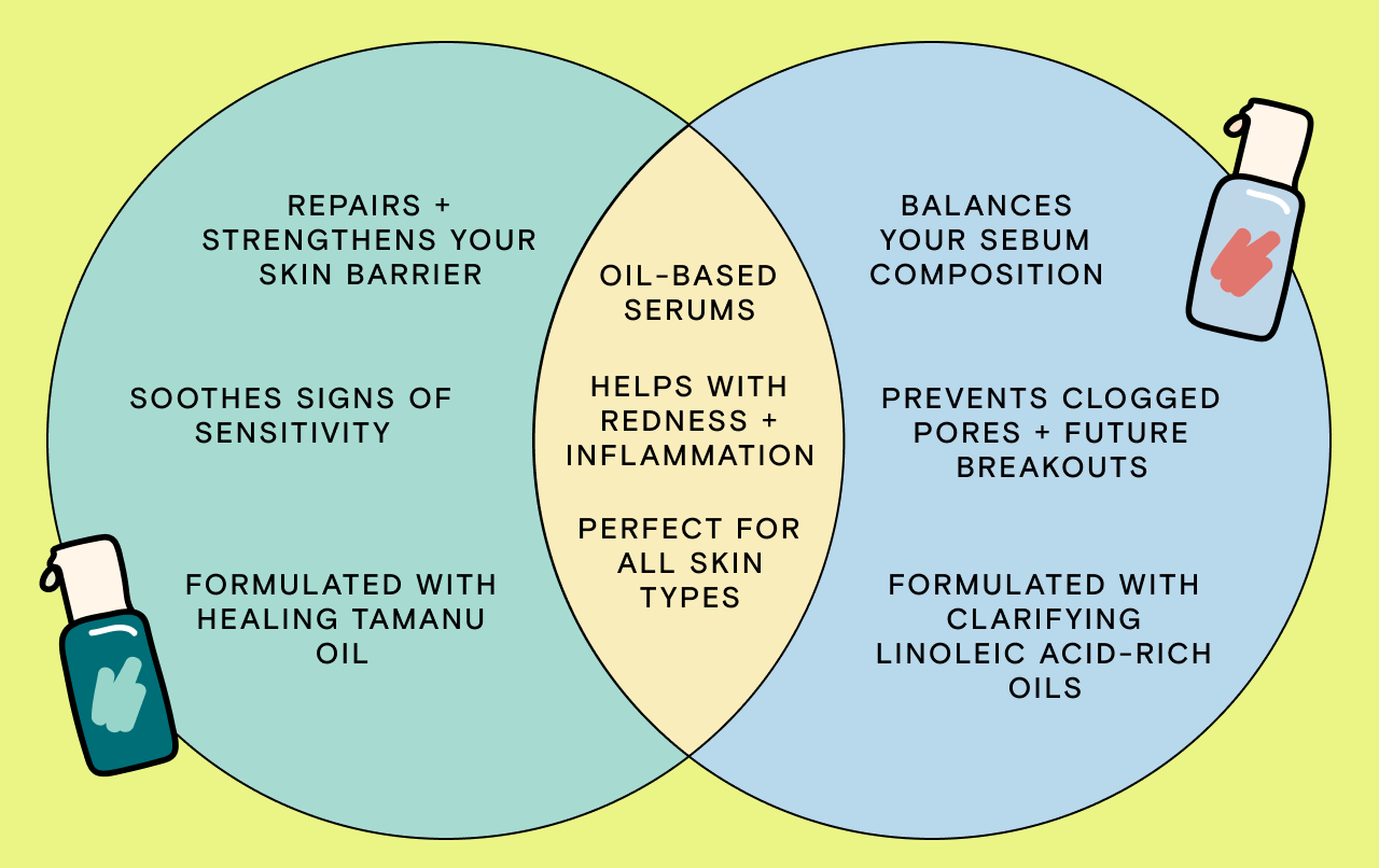 Here's the TL;DR - Great Barrier Relief: Repairs + strengthens your skin barrier, Soothes signs of sensitivity, Formulated with healing Tamanu Oil. Both Serums: Oil-based serums, Perfect for all skin types, Helps with redness + inflammation. Oil La La: Balances your sebum composition, Prevents clogged pores + future breakouts, Formulated with clarifying linoleic acid-rich oils