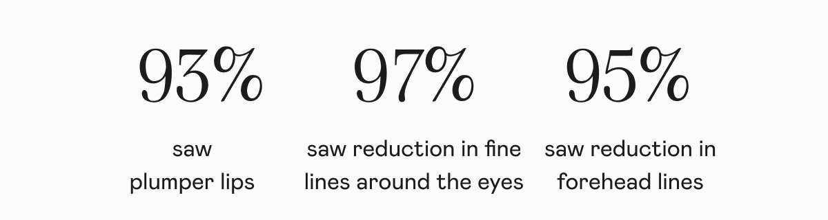 93% saw plumper lips. 97% saw reduction in fine lines around the eyes. 95% saw reduction in forehead lines.