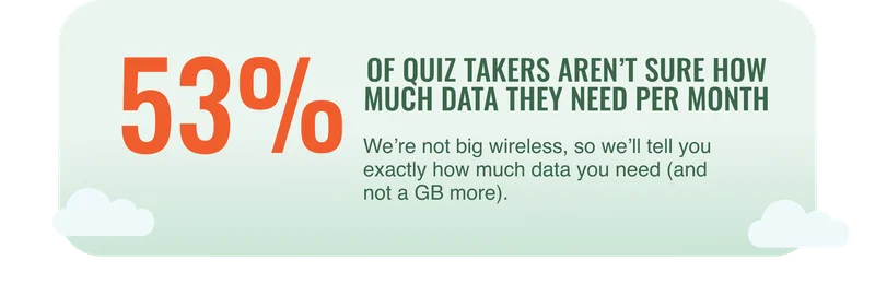 53% of quiz takers aren't sure how much data they need per month