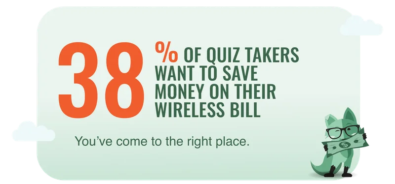 38% of quiz takers want to save money on their wireless bill