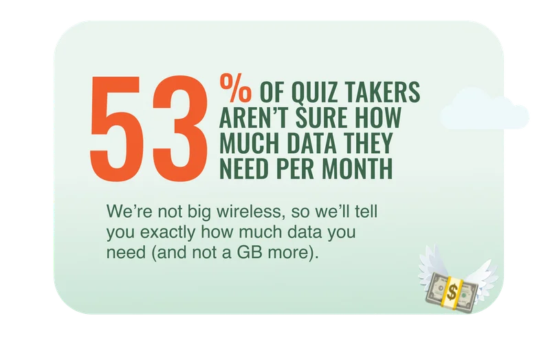 53% of quiz takers aren't sure how much data they need per month