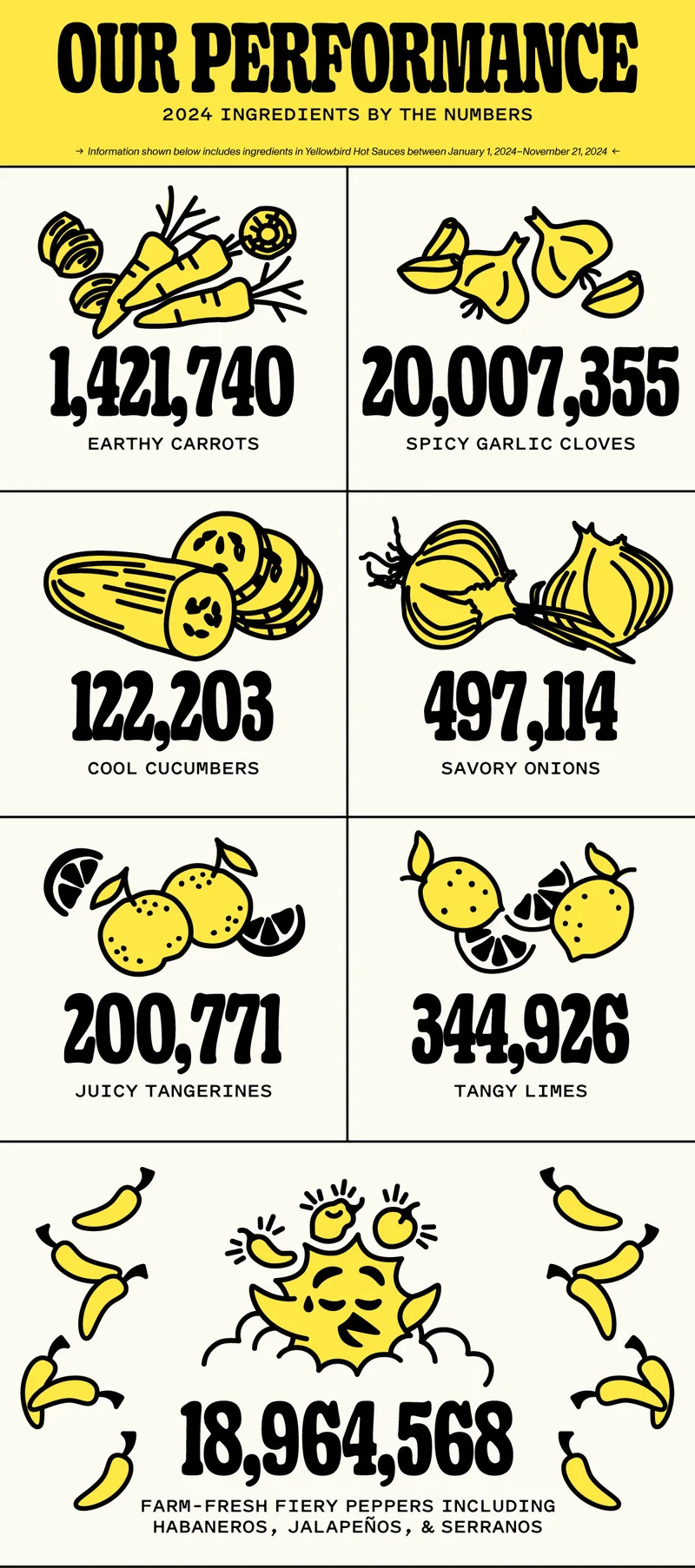 Yellowbird Ingredients in 2024 by the numbers