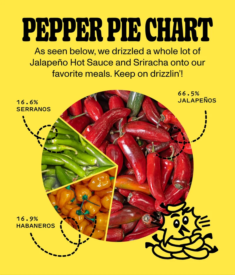 Yellowbird Pepper Pie Chart