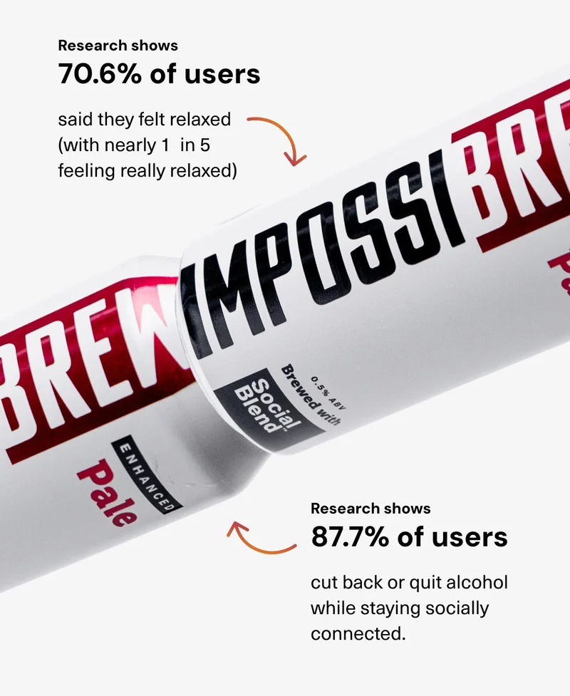 Research shows:  70.6% of users said they felt relaxed (with nearly 1  in 5 feeling really relaxed). 87.7% cut back or quit alcohol while staying socially connected.