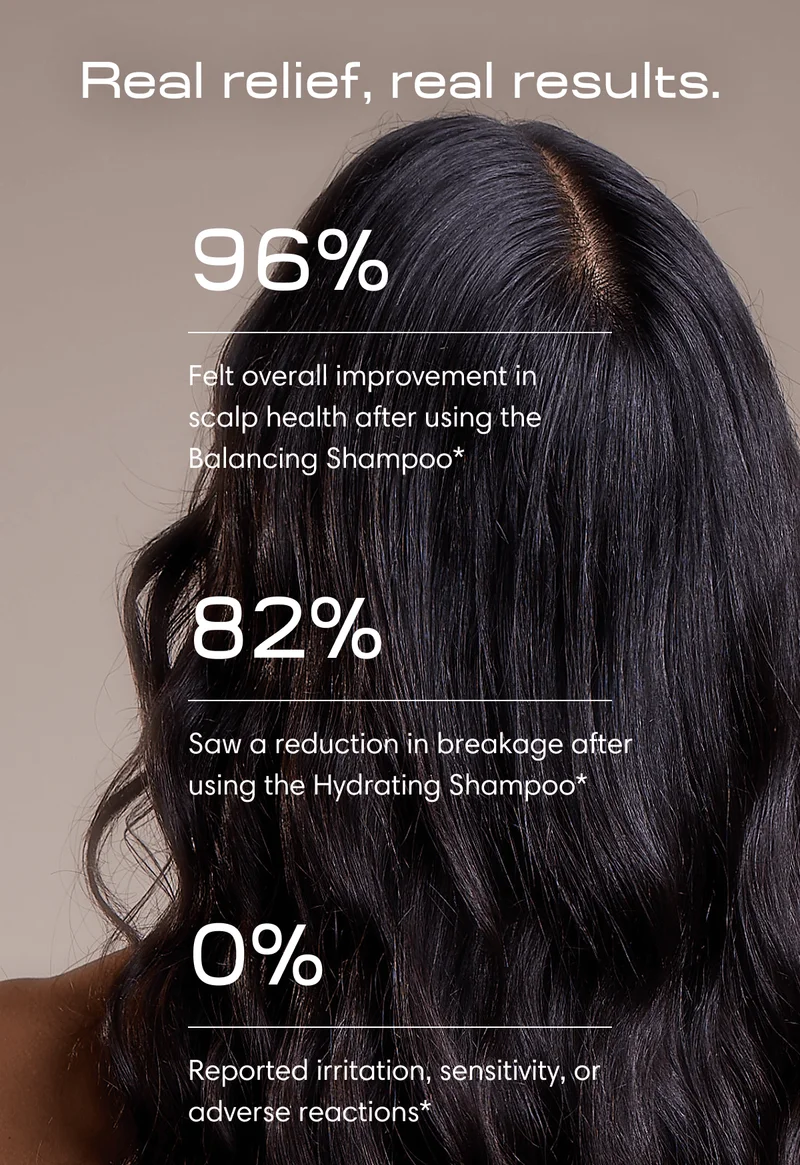 Real relief, real results. | 96% Felt overall improvement in scalp health after using the Balancing Shampoo | 82% Saw a reduction in breakage after using the Hydrating Shampoo 0% Reported irritation, sensitivity, or adverse reactions  | See the science | *Results reported after a third party administered consumer study of Jupiter's Balancing Shampoo and Hydrating Shampoo.