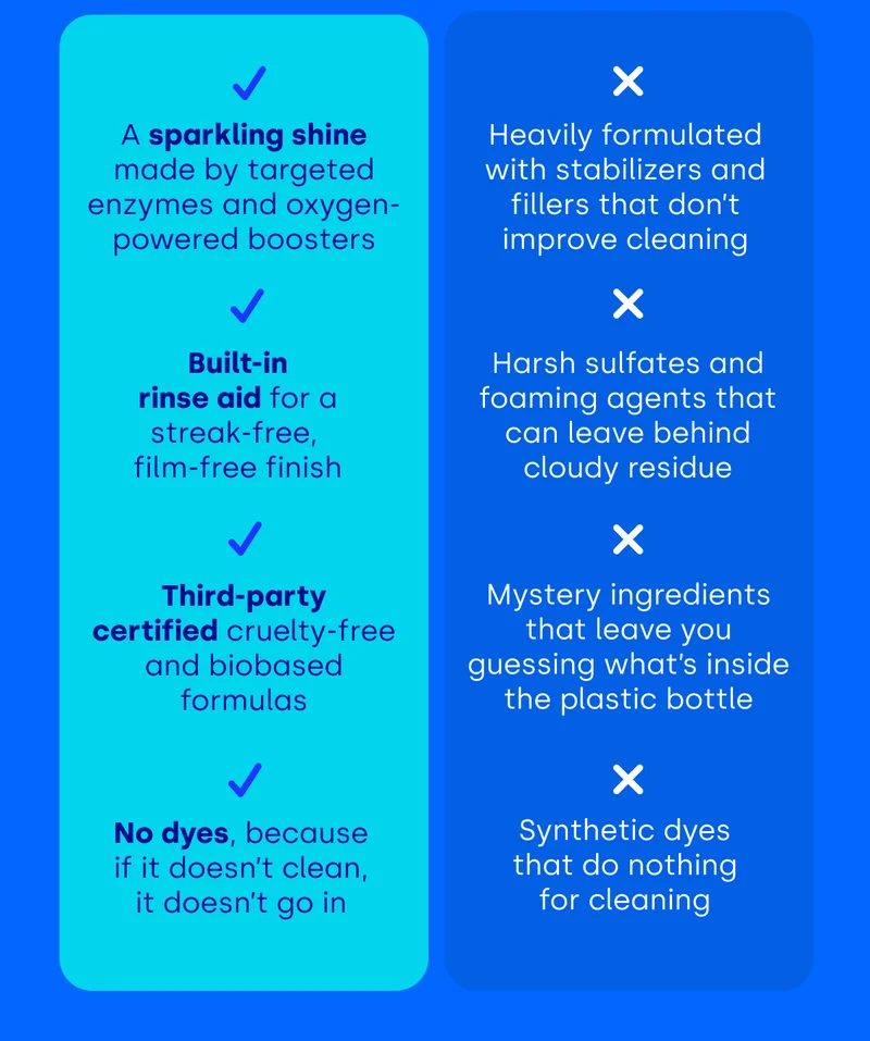 Dropps: A sparkling shine made by targeted enzymes and oxygen-powered boosters | Built-in rinse aid for a streak-free, film-free finish | Third-party certified cruelty-free and biobased formulas | No dyes, because if it doesn't clean, it doesn't go in. | The Other Guys: Heavily formulated with stabilizers and fillers that don't improve cleaning | Harsh sulfates and foaming agents that can leave behind cloudy residue | Mystery ingredients that leave you guessing what's inside the plastic bottle | Synthetic dyes that do nothing for cleaning