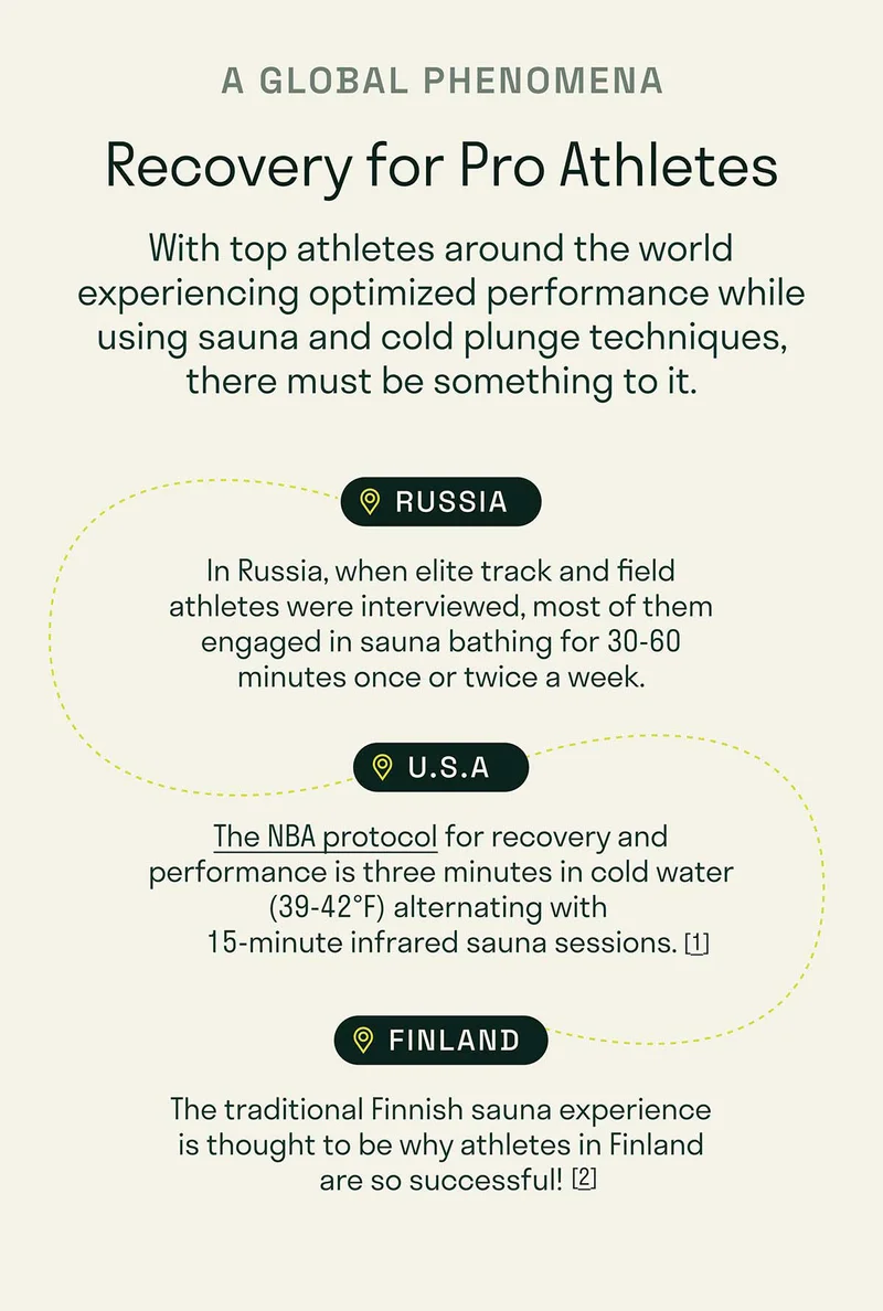 A global phenomena. Recovery for Pro Athletes. With top athletes around the world experiencing optimized performance while using sauna and cold plunge technique, there must be something to it.