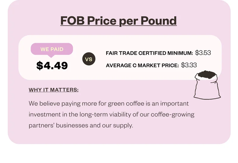 FOB Price Per pound We Paid $4.49 vs Fair Trade Certified Minimum:: $3.53 Average C Market Price: $3.33 Why it matters: We believe paying more for green coffee is an important investment in the lonog-term viability of our coffee-growing parnter's businesses and our supply.